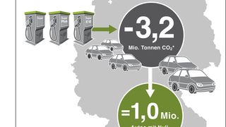 31 Millionen Tonnen CO2-Emissionen: Das wäre aus Sicht der Branche allein durch Bio-Karaftstoffe drin. (Bild: BDBe)