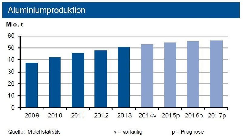 Bis Ende März 2015 stieg die weltweite Primäraluminiumproduktion um 5,5 %. Die asiatischen Regionen expandierten zum Teil zweistellig, Westeuropa legte um 5 % zu, in anderen Regionen kam es zu Rückgängen. Unverändert stabile bis anziehende Nachfrage aus der Automobilindustrie. (Quelle: siehe Grafik)