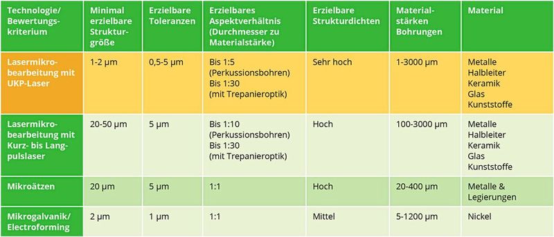 Vergleich von klassischen Verfahren und der Bearbeitung mit einer Ultrakurzpuls-Lasermaschine für die Herstellung von Mikrobohrungen. (Bild: Pulsar Photonics)