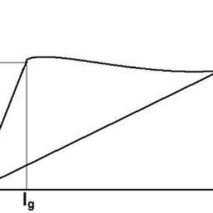 Bild 1: Fritten verursacht einen Knick in der Spannungs-Stromkennlinie
