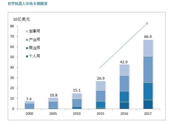 世界机器人市场长期展望 (中国机床商务网)