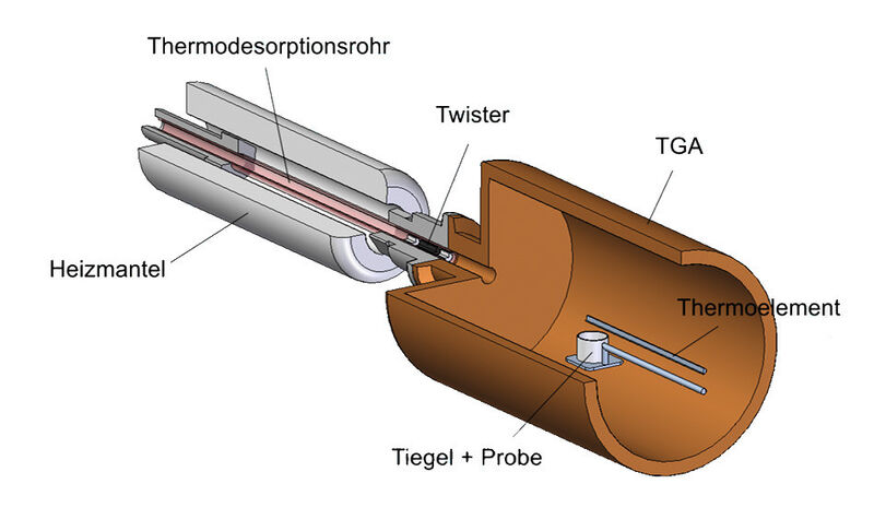 Abb. 1: Schematische Darstellung der thermischen Festphasenextraktion. (Bild: BAM, Gerstel)