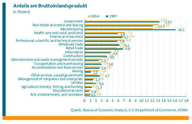 Daten zur US-Wirtschaftsstruktur. (Bild: VDMA)