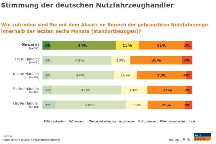 Über die Hälfte des Handels zeigt sich zufrieden bis neutral über den Verlauf der zweiten Jahreshälfte in 2012. (Grafik: Autoscout 24)