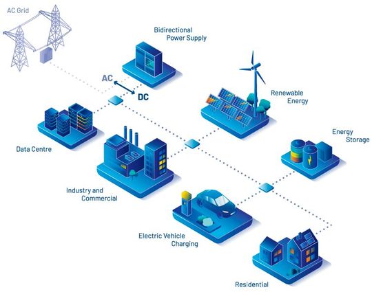 DC-Technologie als Rückgrat eines modernen Energiesystems: Vom AC-Netz über Industrie, Rechenzentren und E Mobilität bis hin zu erneuerbaren Energien, Speichern und Wohngebäuden: Der ODCA-Ansatz verbindet alle Sektoren in einem effizienten, ressourcenschonenden Gleichstromnetz. (Bild:  Open DC Alliance)