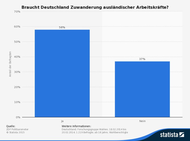 Die Grafik zeigt das Ergebnis einer Umfrage zur Notwendigkeit von Zuwanderung ausländischer Arbeitskräfte. 58 Prozent der befragten Personen waren der Meinung, dass Deutschland die Zuwanderung ausländischer Arbeitskräfte braucht. (Bild:  ZDF Politbarometer/Statista)