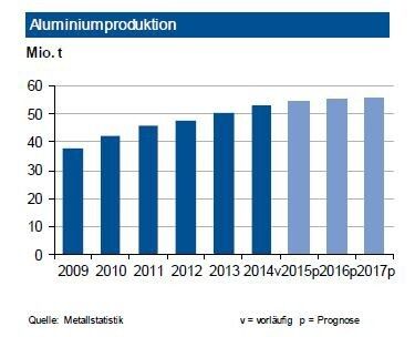 Die globale Produktion von Primäraluminium hat mit einem Anstieg von 6,8 % bis April 2015 an Dynamik gewonnen. Die Deutsche Industriebank prognostiziert für das Gesamtjahr 2015 einen Zuwachs auf rund 54,5 Mio. t. China (+1 %), das übrige Asien (+20 %) und die Golfregion (+15 %) expandierten überproportional, die amerikanischen Regionen reduzierten ihren Ausstoß zum Teil kräftig. Westeuropa legte um gut 5 % zu. Insgesamt erwarten wir 2015 einen im Vergleich zu 2014 deutlich geringeren Angebotsüberschuss. Die globale Nachfrage nach Primär- wie auch Sekundäraluminium zieht in den nächsten Jahren weiter deutlich an. Träger der Nachfrageausweitung ist nicht nur der Automobilbau sondern zunehmend auch die Luftfahrtindustrie. Deutschland wird 2015 die Produktion von Recyclingaluminium kräftig ausweiten. (Bild: Metallstatistik)