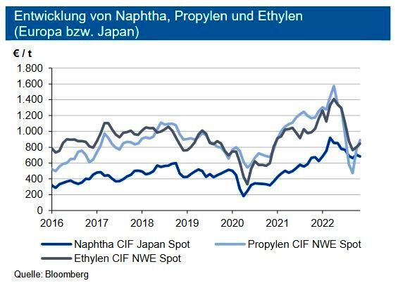 Nachdem die Naphthanotierungen im Zuge des seit März 2022 anhaltenden Preisrückgangs ihren Tiefpunkt im September erreicht hatten, sind diese in den letzten Wochen in eine Seitwärtsbewegung übergegangen. Die Preise der intermediären Produkte entwickelten sich weitgehend ähnlich, zogen im November allerdings stärker an. Propylen konnte das September-Tief wieder ausgleichen. Für Dezember 2022 fielen die Kontraktpreise im Zuge der zuletzt leichteren Spotmarktpreise und stabilen Naphthanotierungen für Ethylen (C2) um 25 €/t auf 1.270 €/t und für Propylen (C3) um 30 €/t auf 1.170 €/t. Hohe Energiepreise und die unsichere wirtschaftliche Entwicklung belasten die Nachfrage. In Q1 2023 erwartet die IKB entsprechend den Rohölnotierungen eine Fortsetzung der Seitwärtsbewegung bei den Preisen für Ethylen und Propylen. (Bild: siehe Grafik)