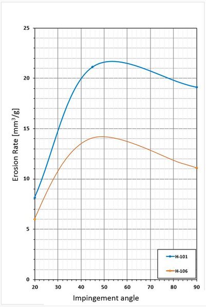 Vergleich der Erosionsraten von H-101 und H-106. (TLT-Turbo)