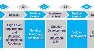App ist nicht gleich App, daher unterscheidet sich das Lifecycle Management mobiler Anwendungen gravierend von dem klassischer Software-Applikationen. (Bild: Computacenter)