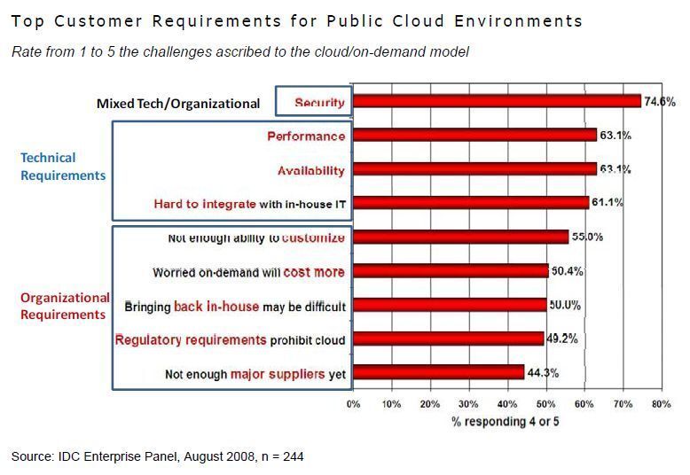 Sicherheit, Performance und Verfügbarkeit waren im August 2008 die wesentlichen technischen Anforderungen, die Anwender an Public-Cloud-Angebote stellten. Grafik: IDC (Archiv: Vogel Business Media)