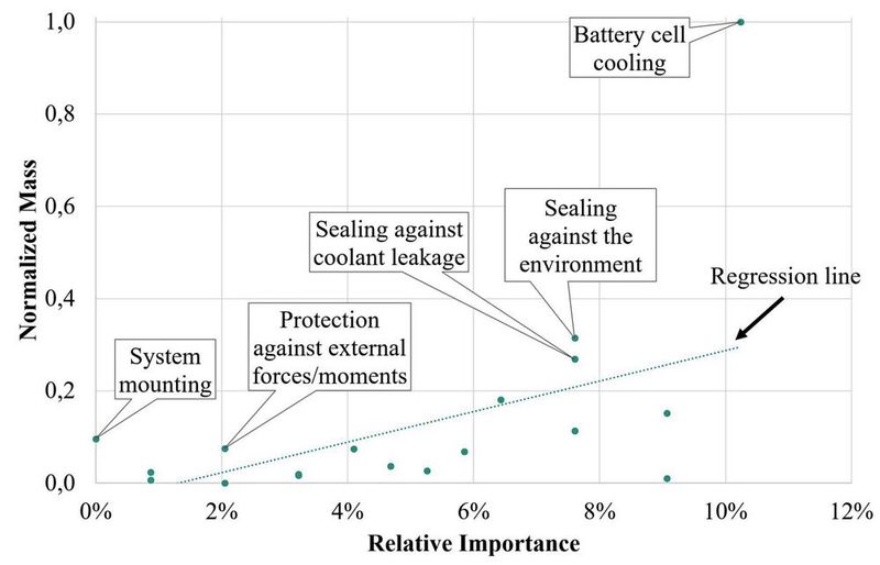 Systemischer Leichtbau mittels Extended Target Weighing Approach (ETWA): Alle Funktionen oberhalb der Linie bieten Leichtbaupotenzial, da sie im Verhältnis ihrer Masse zur Wichtigkeit der Funktion zu schwer sind. (Bild: IPEK – Institut für Produktentwicklung)