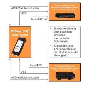 Übersicht über die Schnittstellen (Bild:  ACD Elektronik)