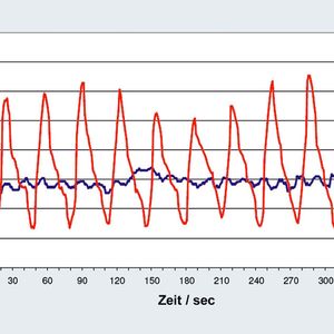 Abb.2: Zeitlicher Verlauf der Wasserdampfkonzentration zweier
unterschiedlicher Spritzenpumpen:
rot: Schrittmotorantrieb, blau: Servomotorantrieb.