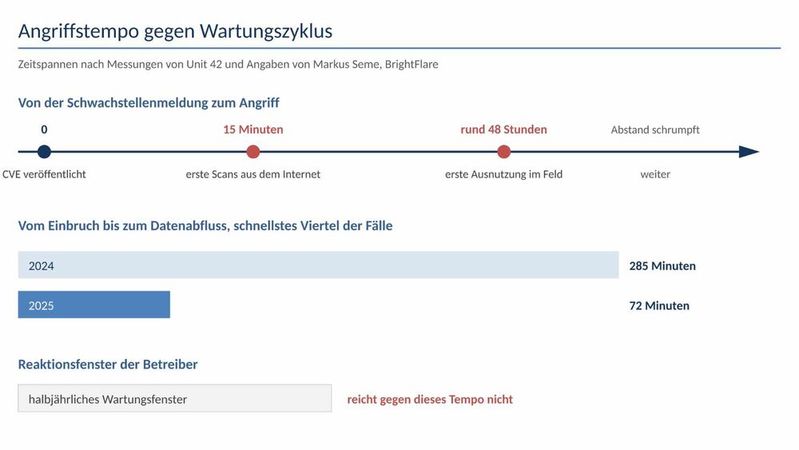Die Zeitachse stellt die 15 Minuten bis zu den ersten Scans, die rund 48 Stunden bis zur ersten Ausnutzung und den Rückgang der Zeit bis zum Datenabfluss von 285 auf 72 Minuten dem halbjährlichen Wartungsfenster gegenüber.(Bild:  BrightFlare)