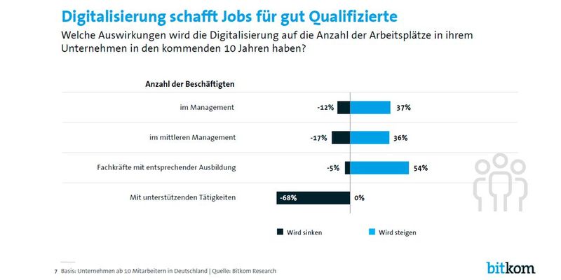 Arbeitnehmer die ihre digitale Kompetenz weiterbilden, werden in Zukunft mehr Chancen auf dem Arbeitsmarkt haben. (Bild: Bitkom)