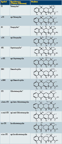 Tabelle 1: Symbole, Namen und Strukturen der Tetracycline (Archiv: Vogel Business Media)