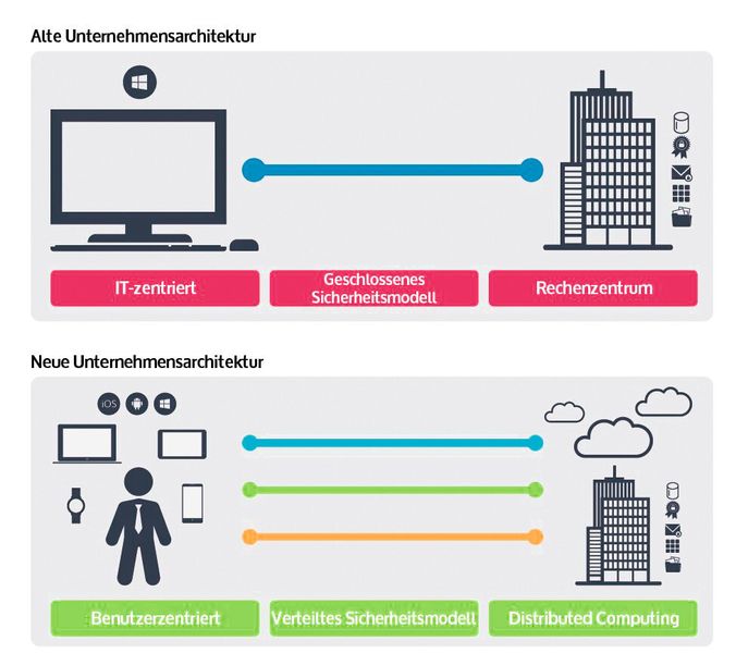 Windows 10 ist auf eine Unternehmensarchitektur mit unterschiedlichsten Geräten eingestellt. (Bild: MobileIron)