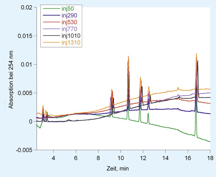 Abb. 4a: Chromatogramme (214 nm) eines Arzneimittelgemischs mit HPLC-reinem Flaschenwasser als wässriges Lösungsmittel. Als organisches Lösungsmittel wurde HPLC-reines Acetonitril verwendet. Peaks: 1 – Paracetamol, 2 – Acetazolamid, 3 – Phenobarbital, 4 – Carbamazepin, 5 – Phenytoin, 6 – Secobarbital, 7 – Nabumeton. (Merck Millipore)