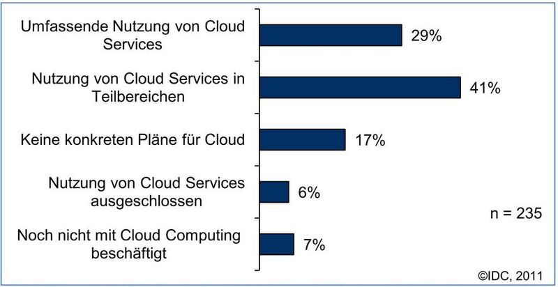 Welche Strategie / Herangehensweise verfolgen Unternehmen beim Thema Cloud Computing? (IDC, Transformation der Unternehmens-IT auf dem Weg in die Cloud in Deutschland, 2011) (Archiv: Vogel Business Media)