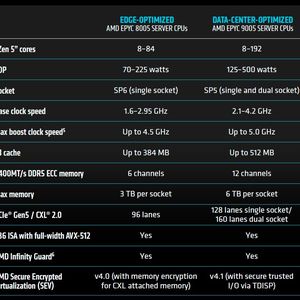Von den Datacenter-Prozessoren der Serie 9005 mit Sockel SP5 unterscheiden sich die Epyc-8005-CPUs unter anderem durch sechs statt zwölf Speicherkanäle und 96 statt 128 PCIe-Lanes.(Bild:  AMD)