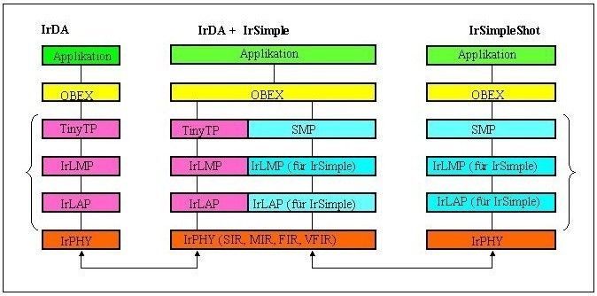 Abbildung 1: Die Struktur des Protokollstapels von IrSimpleShot und des kombinierten Protokolls gilt für alle IrDA-Verbindungsstandards (SIR, MIR, FIR und VFIR) (Archiv: Vogel Business Media)