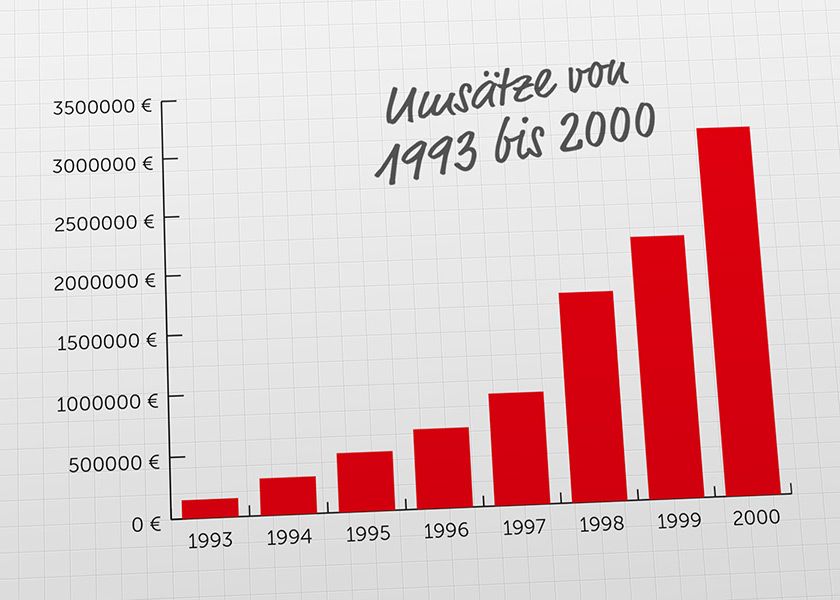 2000-Umsaetze-Chart-v01 ()