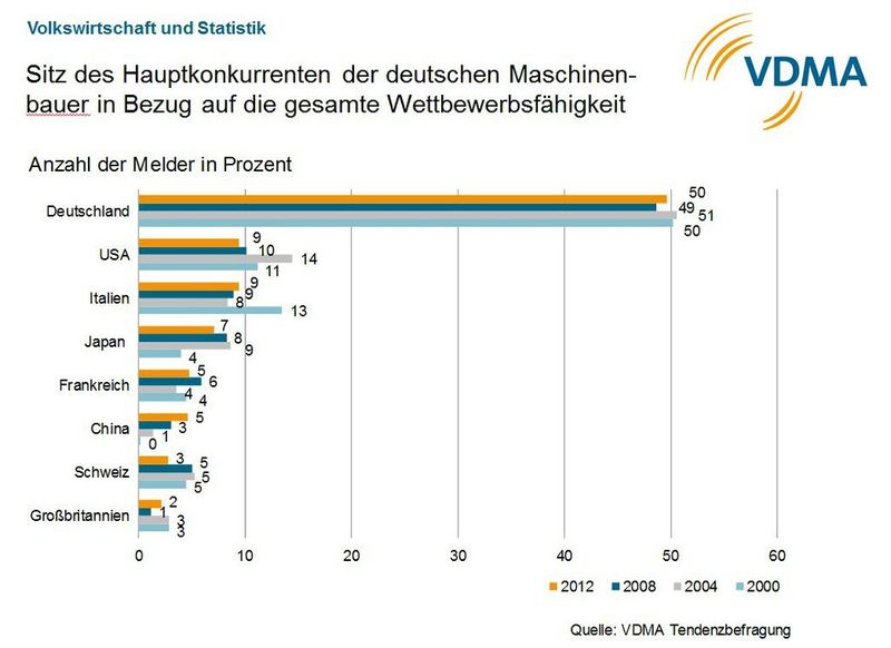  (Bild: VDMA)