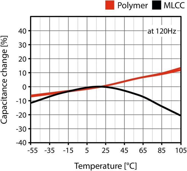 Bild 4: Typischer Temperaturbereich für Keramik-Kondensatoren bei -40 bis 85 oder 125 °C, mit einer Kapazitätsvariation von etwa +5% bis -40% (Optimalpunkt 5 bis 25 °C). (Panasonic Industry Europe)