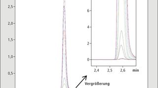Abbildung 1: Chromatogramm der Ketoprofen-Kalibration im Beriech 0.5–800 mg/l (Bild: Shimadzu)