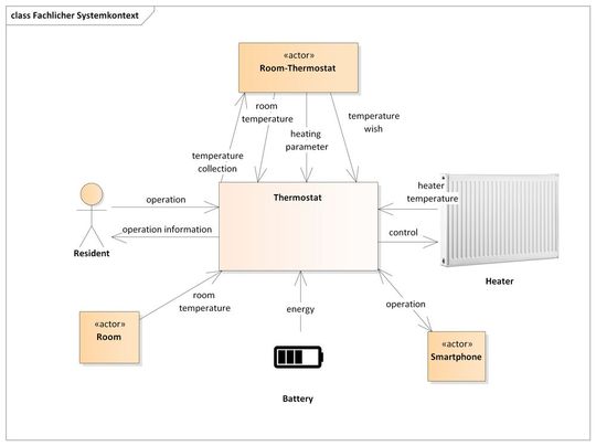 Abbildung 2: Fachliches Systemkontextdiagramm des Thermostats(Bild:  Alexander Eisenhuth)