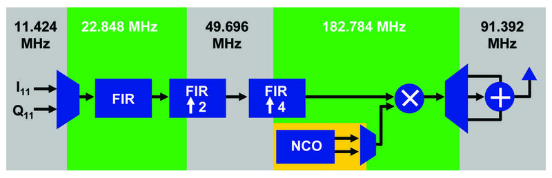 Bild 3: IQ-Time-Division-Multiplexed DUC mit einem Kanal (Archiv: Vogel Business Media)