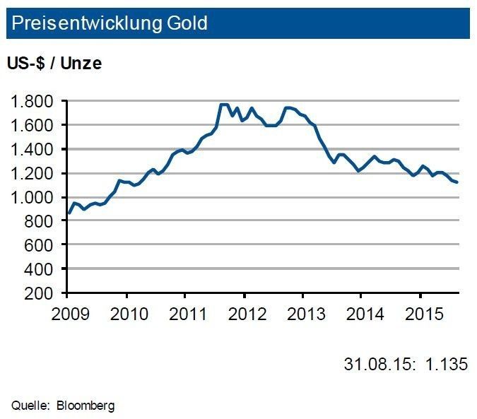 Die Goldnachfrage brach im zweiten Quartal 2015 im Vergleich zu 2014 um 12 % ein. Im Jahresvergleich reduzierte sich die Schmucknachfrage (-14 %) besonders stark, die industrielle Nachfrage (-1 %) litt unter dem Dentalbereich. Trotz geopolitischer Krisenherde sowie der Griechenlandturbulenzen wurden Nettopositionen bei ETF-Produkten (Exchange Traded Funds) abgebaut. Während in Europa die physischen Investmentkäufe anzogen, brachen diese im Nahen Osten und Russland sowie Teilen Asiens (jedoch nicht in China!) ein. Angebotsseitig fiel sowohl die Minenproduktion (-4 %) wie auch das Goldrecycling (-8 %) geringer aus. Der Goldpreis dürfte sich in den nächsten drei Monaten um 1.200 US-$/oz. mit einer Bandbreite von 200 US-$ bewegen. (Quellen: siehe Grafik)
