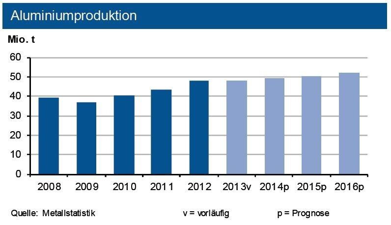 Bis Ende Februar 2014 ist die globale Primäraluminiumproduktion um über 2 % gewachsen. Während China und die Golfregion kräftig zulegten, stagnierte die Erzeugung in Westeuropa,diejenige in den übrigen Regionen sank dagegen. 2014 dürfte ein Anstieg auf gut 49 Mio. t erfolgen. (Quelle: siehe Grafik)