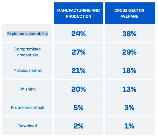 Bild 2: In der Rangliste der Angriffstaktiken haben produzierende Unternehmen die potenziell ausnutzbaren Schwachstellen mit nur 24 Prozent vergleichsweise gut im Griff.