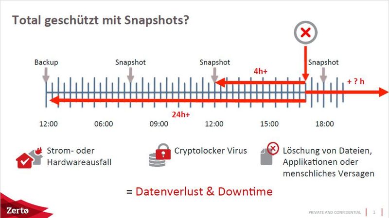 Daten werden in der Regel nur bis zum letzten Snapshot geschützt und ihre Wiederherstellung kann unter Umständen sehr lange dauern. (Zerto)