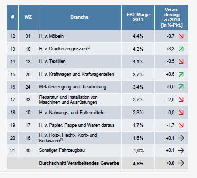 EBT-Marge der Branche in 2011 um 2% gesunken, große Unternehmen mit der höchsten Marge / (1) Die EBT-Marge (EBT = earnings before taxes; Gewinn vor Ertragssteuern) gibt den Anteil des Gewinns vor Ertragssteuern am Umsatz wieder; abgebildete Werte basieren auf einer Hochrechnung von Einzelbilanzen; (2) Und Vervielfältigung von bespielten Ton-, Bild- und Datenträgern; (3) Ohne Möbel / Quelle: Deutsche Bundesbank (Bild: Statista)