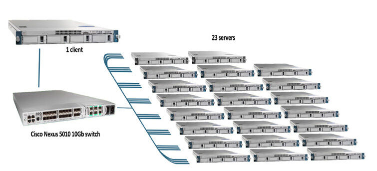 Abbildung 3: Testbett eines Incast-Tests der Universitäten Stanford und Carnegie-Mellon (CMU) (Archiv: Vogel Business Media)