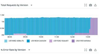 Tracking aller Requests und prozentuale Veränderungen von Service Errors im Canary Deployment. (Bild: Datadog)