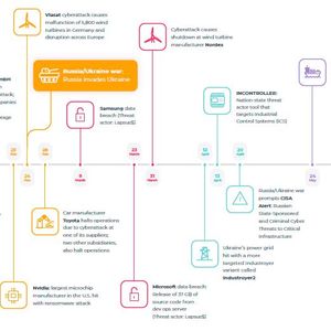 Eine Timeline relevanter Cyberattacken in der ersten Hälfte des Jahres 2022.(Bild:  Nozomi Netzworks Labs)