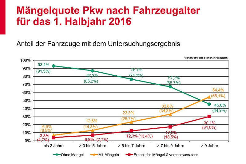 Nach sieben Jahren werden Autos zunehmend mängelbelastet, die Mängelquote bei der HU steigt deutlich an. (GTÜ)