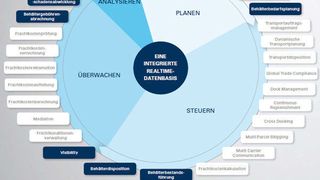 Durch die Behältermanagement-Komponente des Transport-Management-Systems von Inet-Logistics erhält MAN Nutzfahrzeuge eine hohe Transparenz über alle Behälterbestände und -bewegungen an den europäischen Produktionsstandorten. Bild: Inet (Archiv: Vogel Business Media)