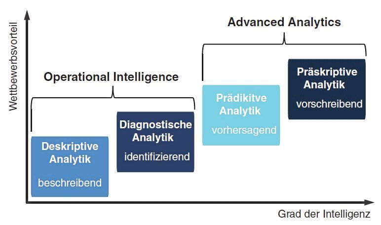 Bild 2: Das Reifegradmodell der Analytik.
