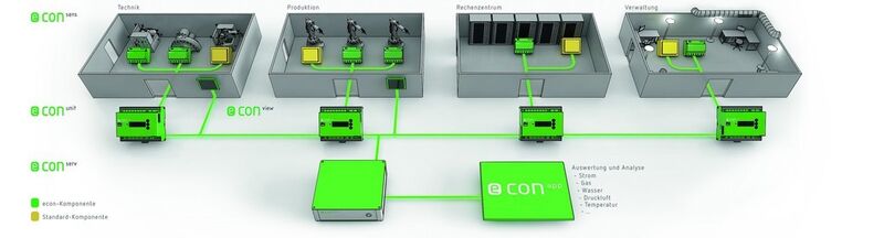 econ Energie Controlling System (Bild: Econ Solutions)