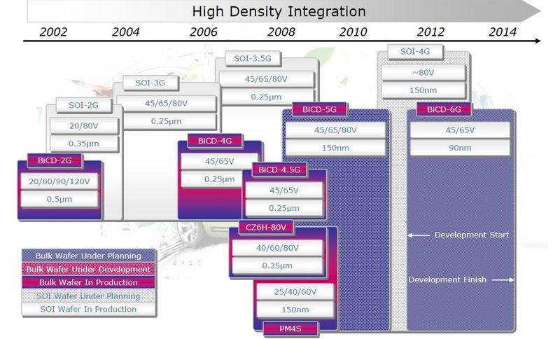 Mixed-Signal-Technologie: Renesas-Roadmap für Mixed-Signal-Prozesstechnik (Renesas)