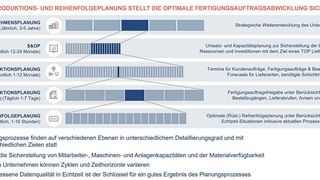 Planungsprozesse und Planungshorizonte in Unternehmen. (Bild: Neonex)