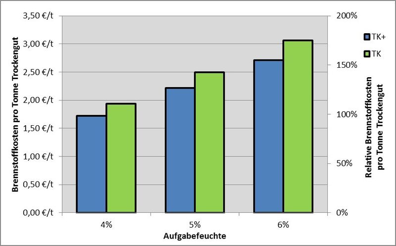 Brennstoffkosten pro Tonne Trockengut (Bild: Allgaier Werke)