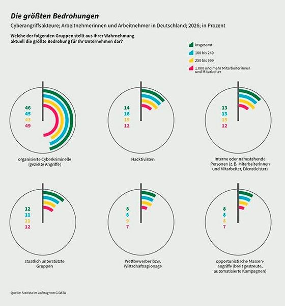 Die größten Bedrohungen (Bild: G DATA CyberDefense)