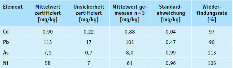 Tabelle 1: Gemessene Konzentrationen in ERM CZ-120 (Berghof)