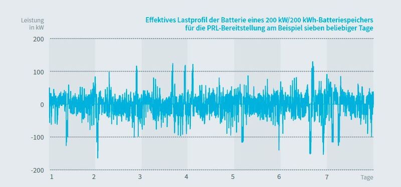 VDE-Studie Second-Life-Konzepte für Batterien aus E-Fahrzeugen: Effektives Lastprofil der Batterie eines 200 kW/200 kWh-Batteriespeichers für die PRL-Bereitstellung am Beispiel sieben beliebiger Tage (Bild: VDE)